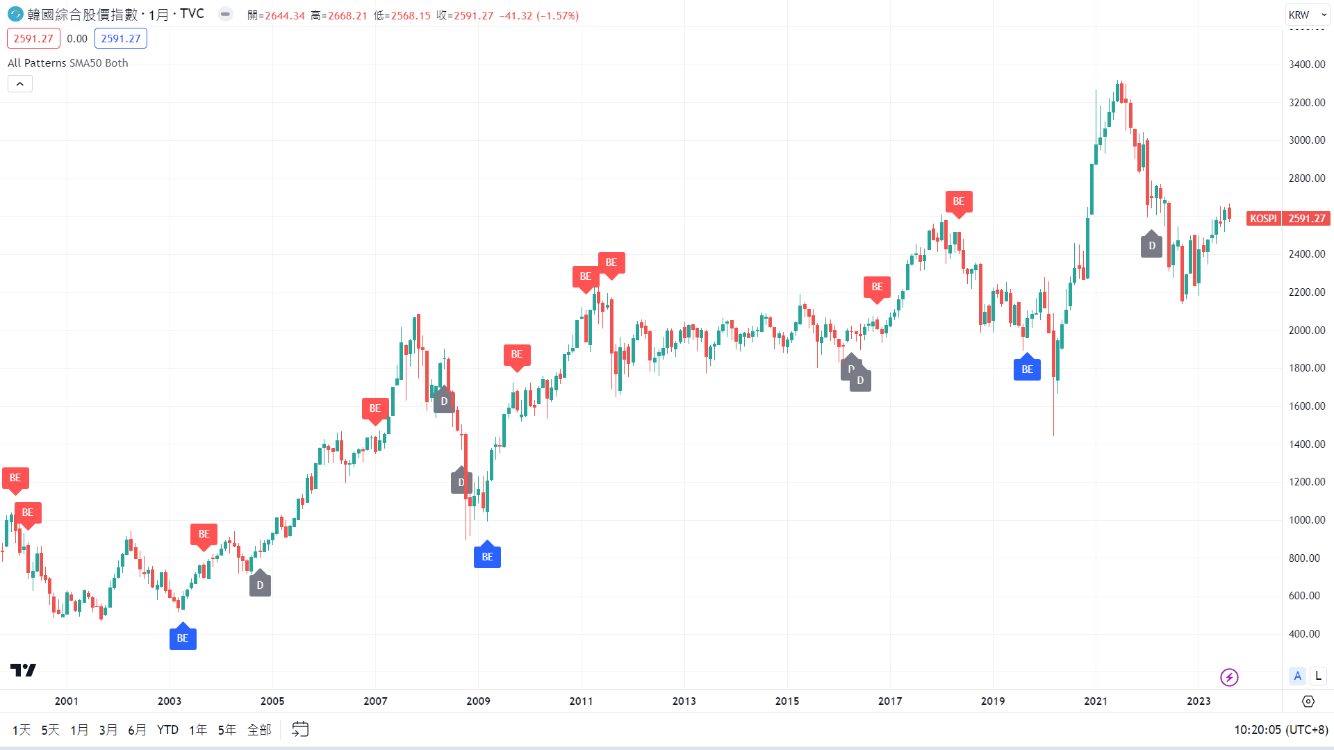 TradingView圖表韓國指數走勢圖