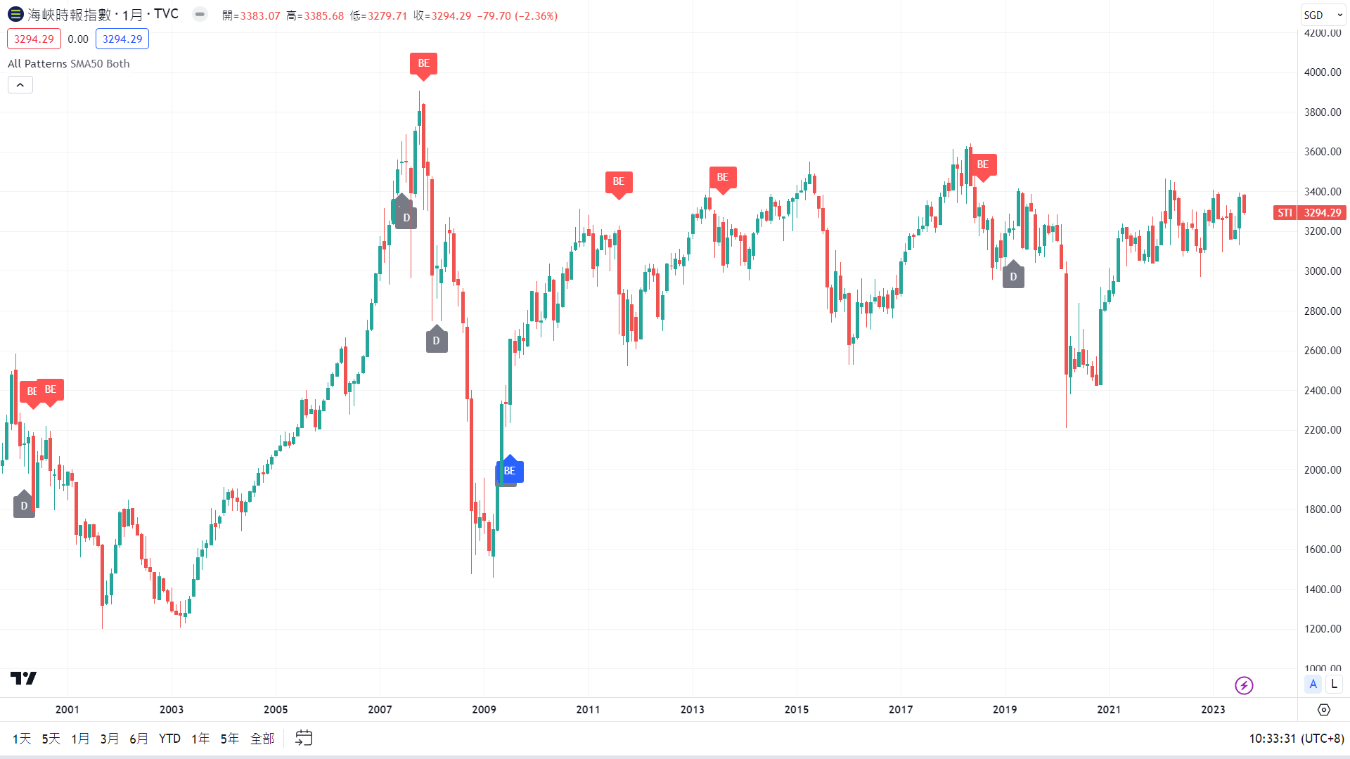 TradingView圖表新加坡30指數走勢圖