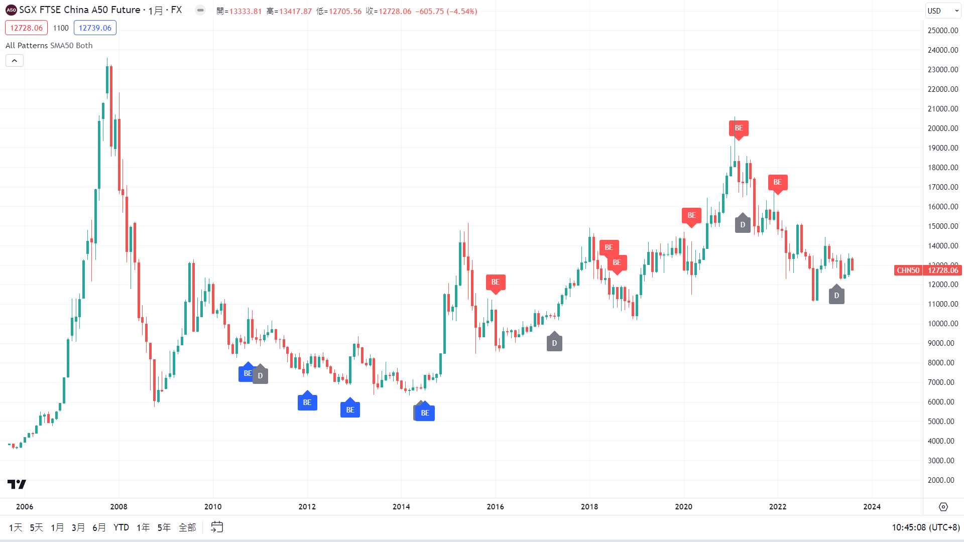 TradingView圖表中國A50指數走勢圖