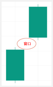 上升窗口-看漲