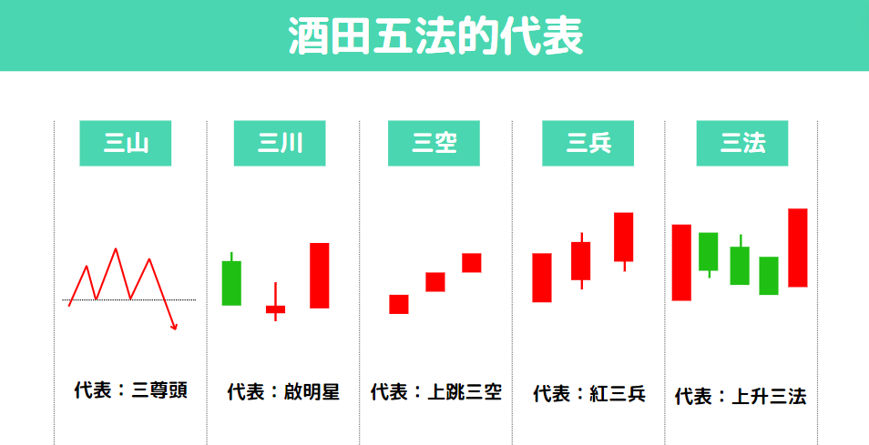 酒田五法的代表