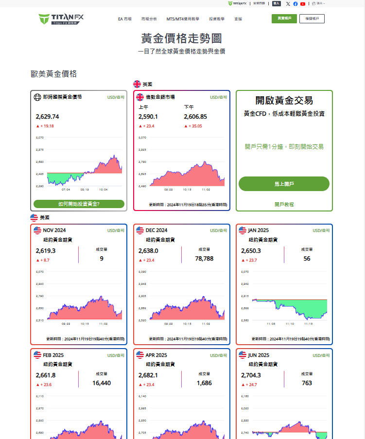 TitanFX的黃金價格走勢圖