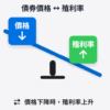 債券價格與殖利率反向關係示意圖。左側為債券價格（向下箭頭），右側為殖利率（向上箭頭），以蹺蹺板視覺呈現一方上升另一方下降的關係。