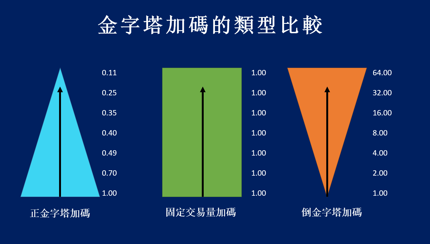 外匯交易中的金字塔加碼策略：正金字塔、倒金字塔與固定手數解析
