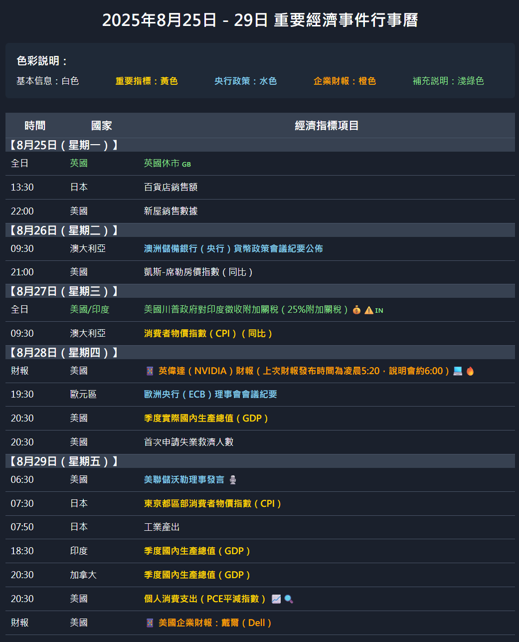 2025年8月25號-8月29號經濟事件行事曆重要經濟指標
