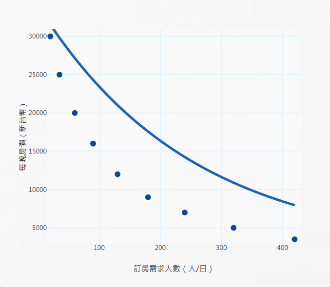 需求曲線是什麼？運用飯店價格變動淺顯易懂解說經濟學基礎