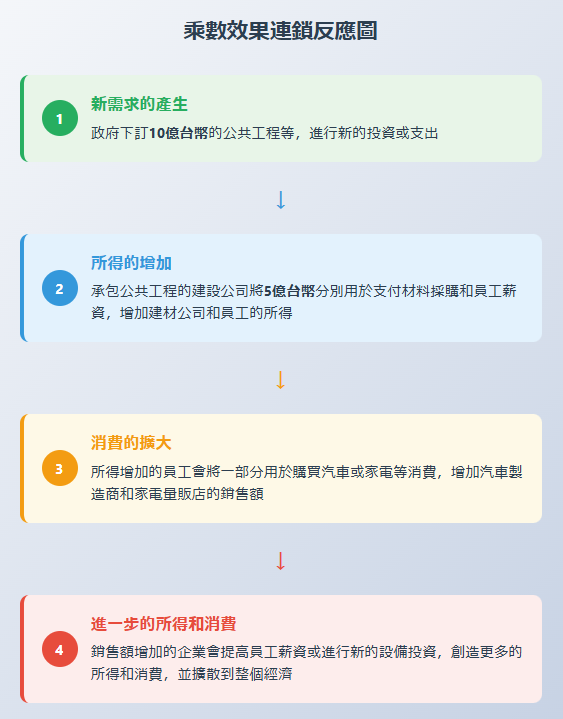 乘數效果是透過經濟活動的相互關聯，一筆支出創造下一個所得和消費的連鎖反應而產生的