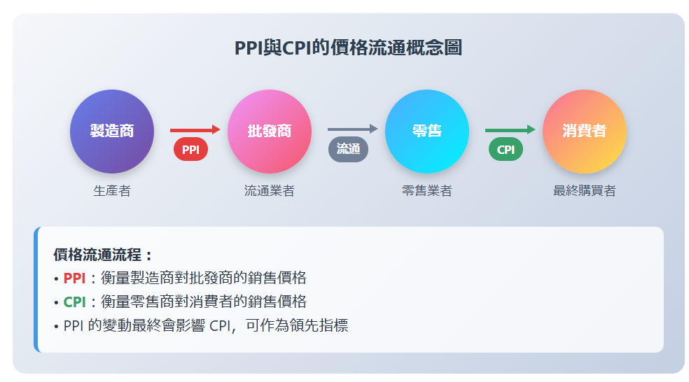 生產者物價指數（Producer Price Index, PPI）是衡量生產者銷售產品、原物料及中間財價格變動的重要經濟指標。
