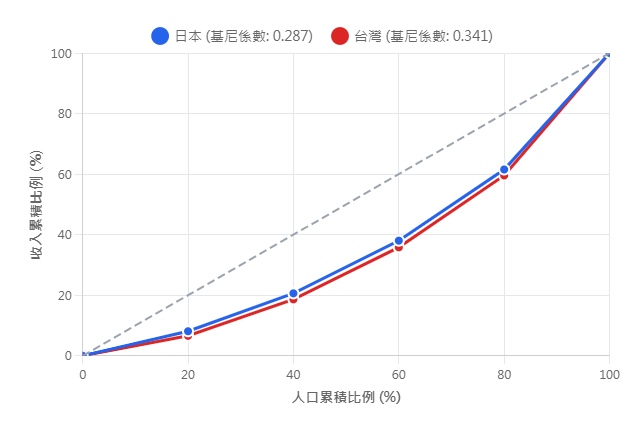 羅倫茲曲線（Lorenz Curve）是將家庭按照所得由低到高的順序排列，橫軸為家庭的累積比例，縱軸為所得的累積比例，用來將家庭間的所得分布以圖表方式呈現。