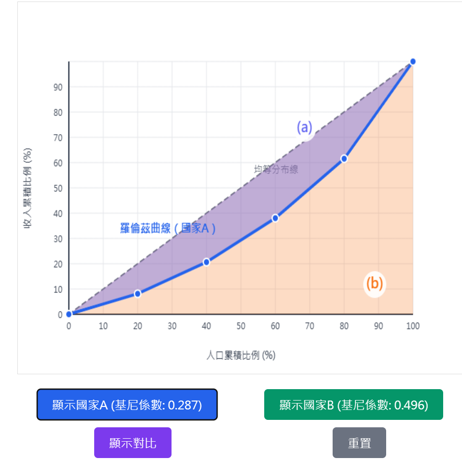 吉尼係數（Gini Coefficient）是一個用來衡量國家整體收入或資產在各家庭間分配是否平等的重要指標。這個概念由義大利統計學家康拉德·吉尼（Corrado Gini）於1936年提出，因此以他的姓氏命名為「吉尼係數」。